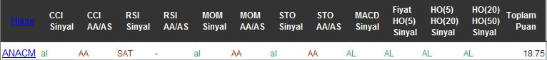 AL sinyali veren hisseler 15-08-2016