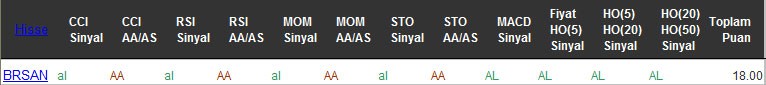 AL sinyali veren hisseler 15-08-2016