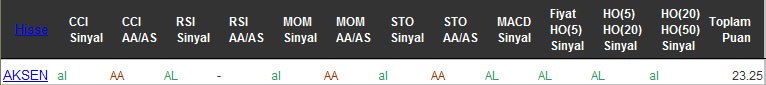 AL sinyali veren hisseler 15-08-2016