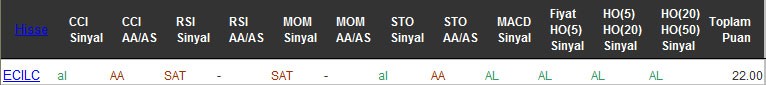 AL sinyali veren hisseler 15-08-2016