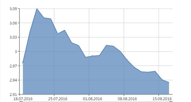 Doları düşüren 3 neden