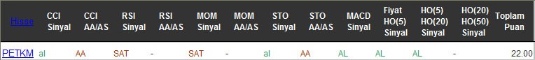 AL sinyali veren hisseler 16-08-2016