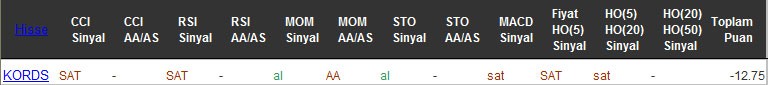 SAT sinyali veren hisseler 16-08-2016