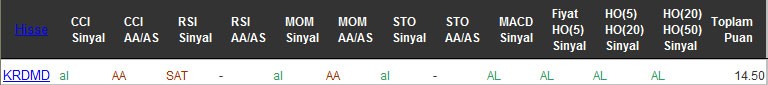 AL sinyali veren hisseler 18-08-2016