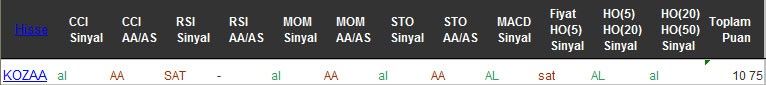 AL sinyali veren hisseler 29-08-2016