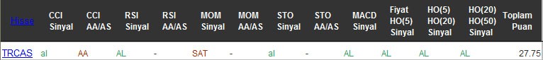 AL sinyali veren hisseler 29-08-2016