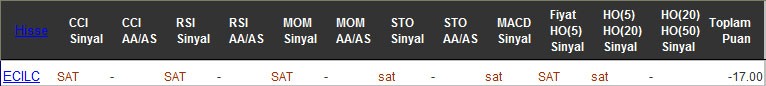 SAT sinyali veren hisseler 29-08-2016