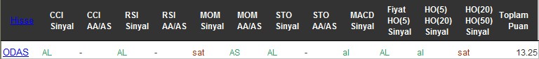 AL sinyali veren hisseler 04-08-2016