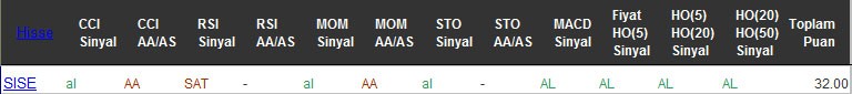 AL sinyali veren hisseler 09-08-2016