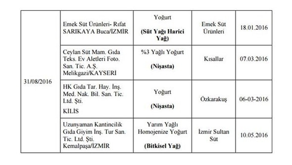 Bakanlık hileli 355 ürünü açıkladı