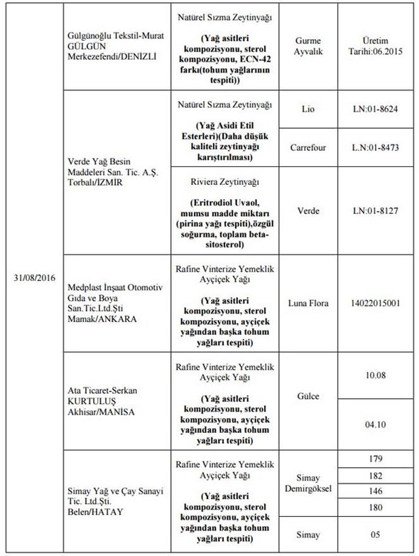 Bakanlık hileli 355 ürünü açıkladı