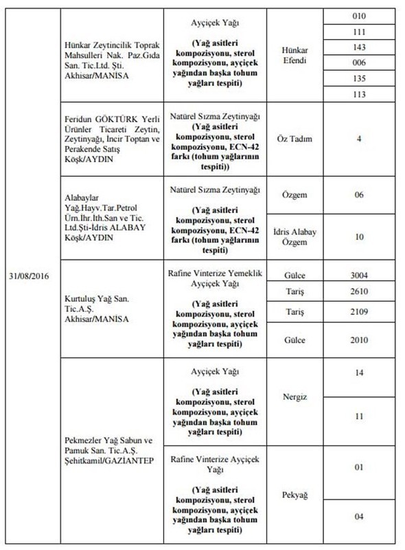 Bakanlık hileli 355 ürünü açıkladı