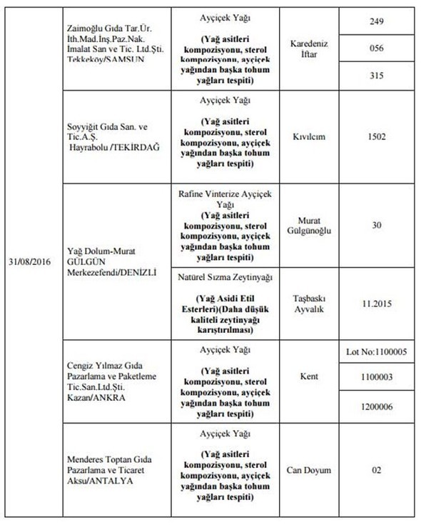 Bakanlık hileli 355 ürünü açıkladı