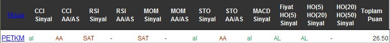 AL sinyali veren hisseler 16-09-2016