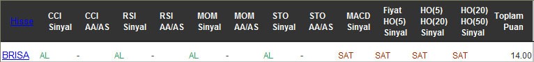 AL sinyali veren hisseler 20-09-2016