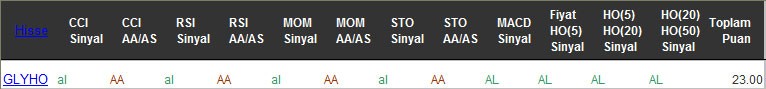 AL sinyali veren hisseler 20-09-2016