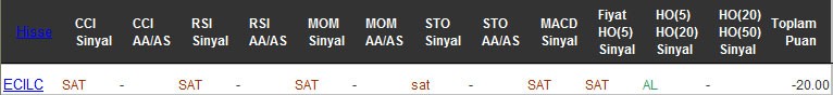 SAT sinyali veren hisseler 20-09-2016