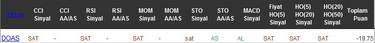 SAT sinyali veren hisseler 20-09-2016