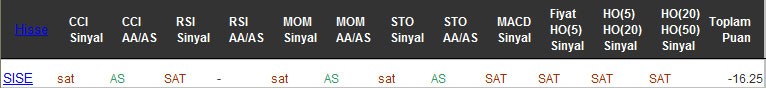 SAT sinyali veren hisseler 20-09-2016