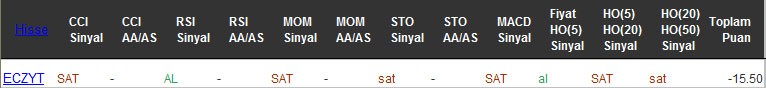 SAT sinyali veren hisseler 20-09-2016