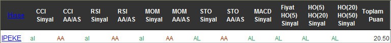 AL sinyali veren hisseler 21-09-2016