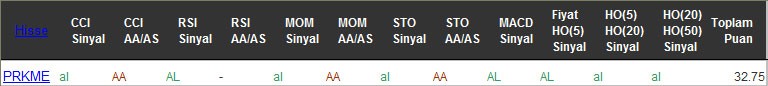 AL sinyali veren hisseler 21-09-2016