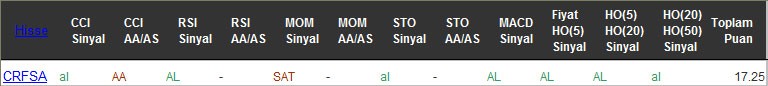 AL sinyali veren hisseler 21-09-2016