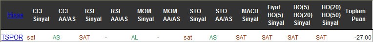 SAT sinyali veren hisseler 21-09-2016