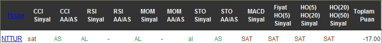 SAT sinyali veren hisseler 21-09-2016