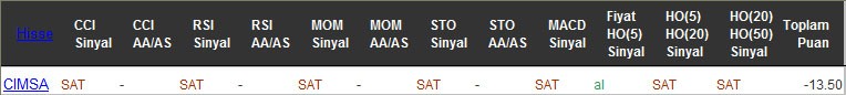 SAT sinyali veren hisseler 21-09-2016