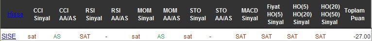 SAT sinyali veren hisseler 27-09-2016