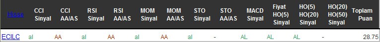 AL sinyali veren hisseler 28-09-2016