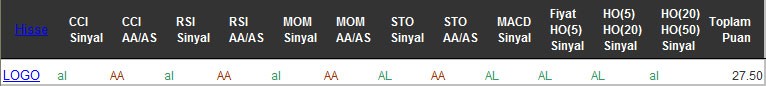 AL sinyali veren hisseler 28-09-2016