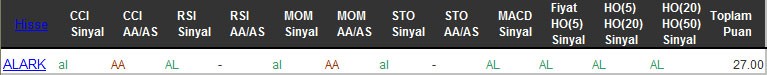 AL sinyali veren hisseler 29-09-2016