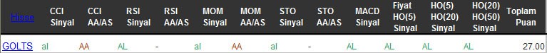 AL sinyali veren hisseler 29-09-2016