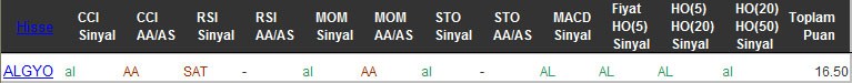 AL sinyali veren hisseler 29-09-2016