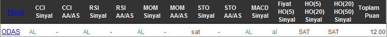 AL sinyali veren hisseler 29-09-2016