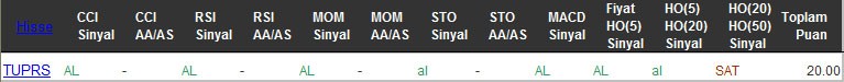 AL sinyali veren hisseler 29-09-2016