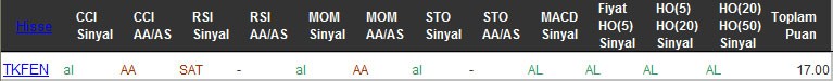 AL sinyali veren hisseler 29-09-2016