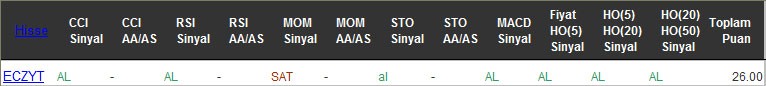 AL sinyali veren hisseler 30-09-2016