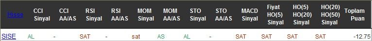 SAT sinyali veren hisseler 30-09-2016