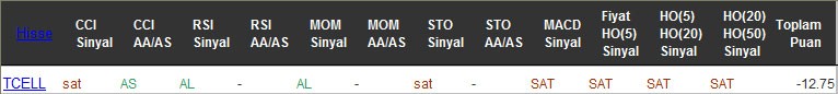 SAT sinyali veren hisseler 30-09-2016