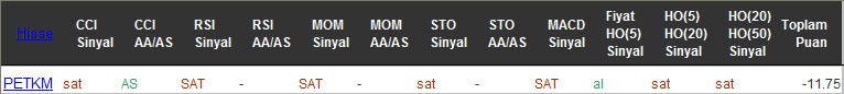 SAT sinyali veren hisseler 30-09-2016