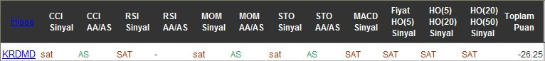 SAT sinyali veren hisseler 30-09-2016