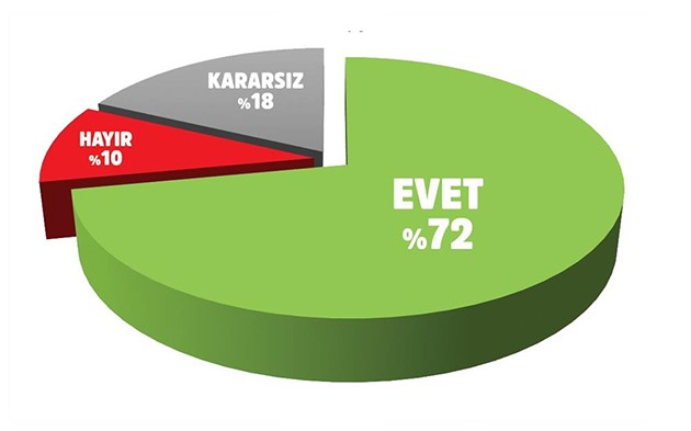 Son ankette Erdoğan ve Fırat Kalkanı'na destek