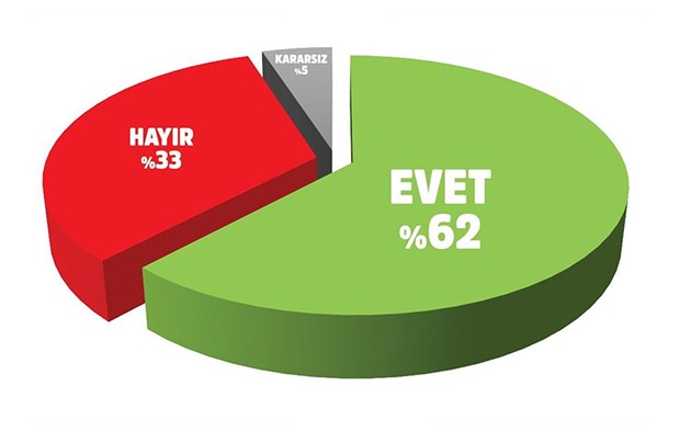 Son ankette Erdoğan ve Fırat Kalkanı'na destek