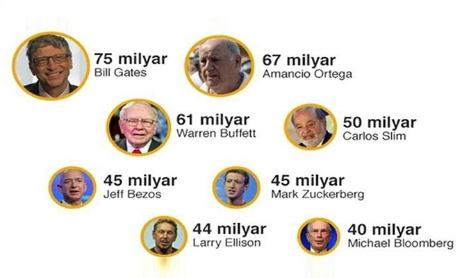 3.6 milyar nüfusun toplam serveti 8 zenginin elinde