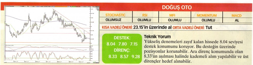 22 hisselik teknik analiz