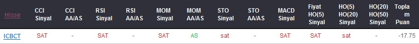 SAT sinyali veren hisseler 25-10-2017