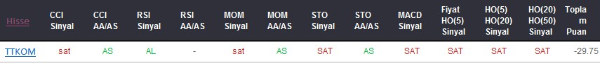 SAT sinyali veren hisseler 30-10-2017